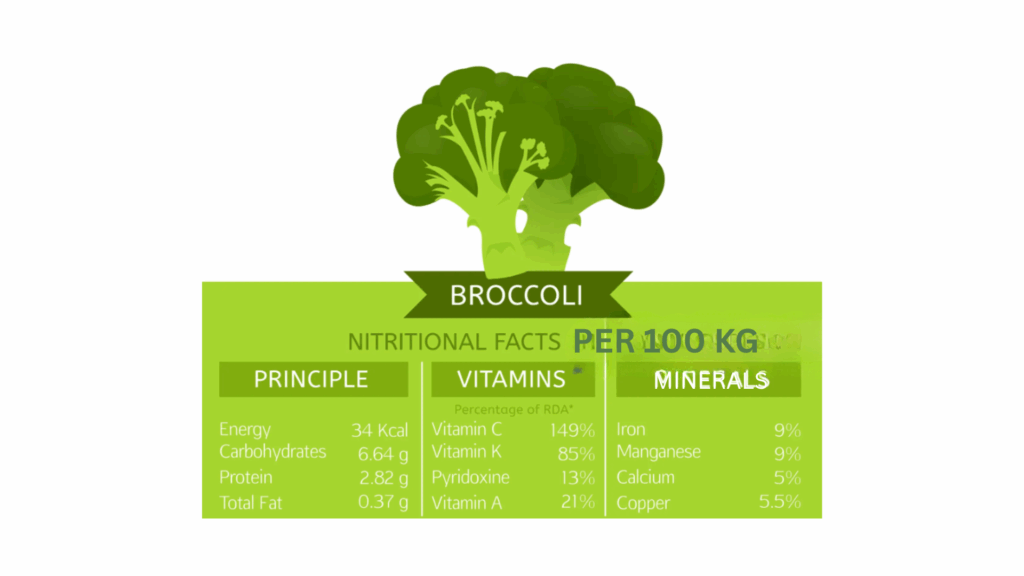 nitritonal facts of broccoli