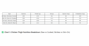 Chicken Thigh Nutrition Facts: Protein & Health Guide - healwithaneesa.com
