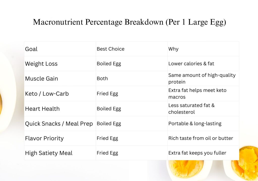 Macronutrient Percentage Breakdown (Per 1 Large Egg)