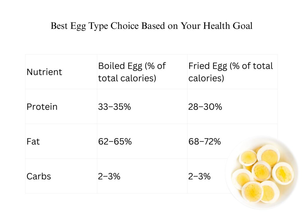 fried and boiled egg nutrition table based on health goals